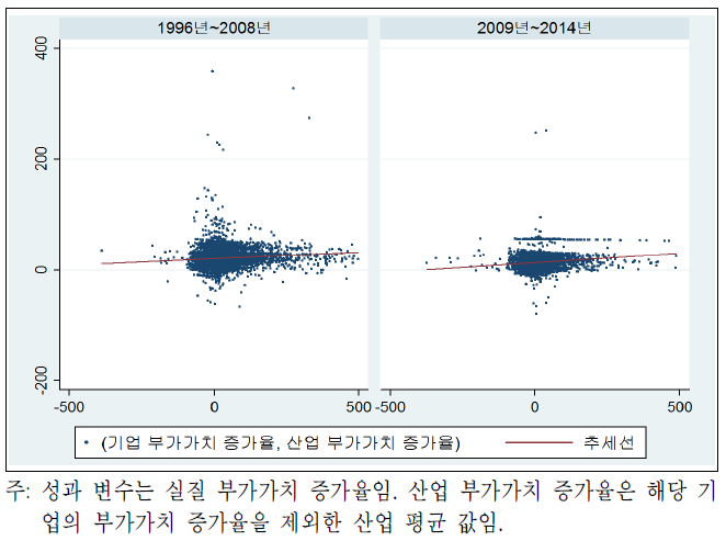 기업 성과와 산업 성과의 상관관계 변화(비ICT 산업)