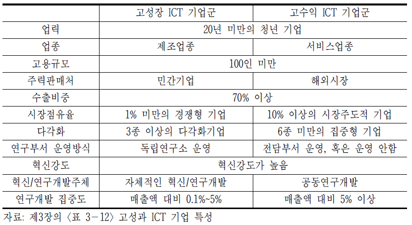 고성과 ICT 기업 특성