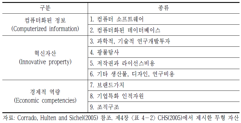 CHS(2005)에서 제시한 무형자산: 지식기반자본(KBC)