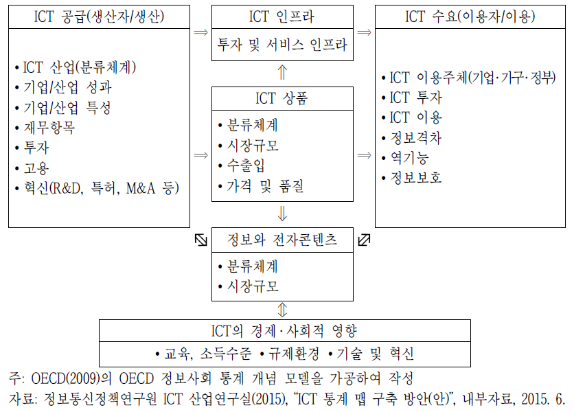 ICT 통계 맵(안): OECD 정보사회 통계 개념 모델을 중심으로