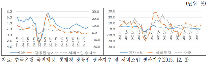 GDP, 생산지수 증가율(좌) 및 소비, 투자, 수출 증가율(우)