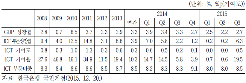 ICT의 GDP 성장기여