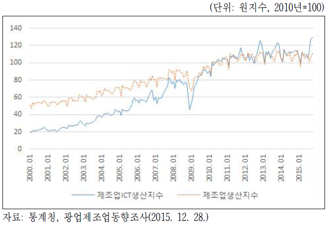 ICT 제조업 생산지수(2000년 1월~2015년 10월)