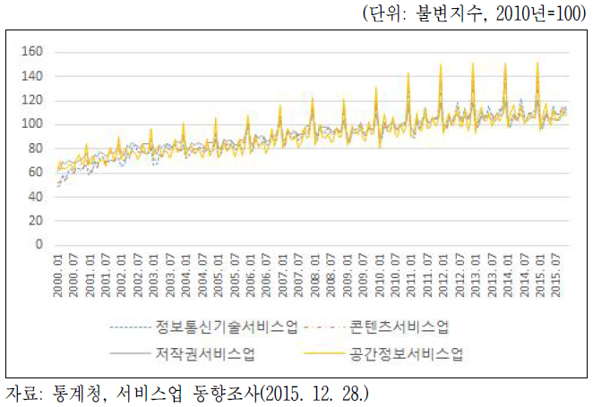 ICT 관련 서비스업 생산지수(2000년 1월~2015년 10월)