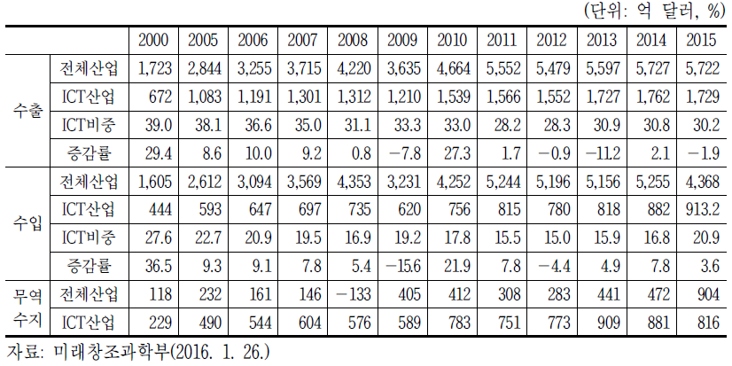ICT 수출입 및 무역수지 추이(2000년~2015년)