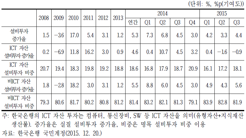 전산업의 ICT 자산 투자 추이