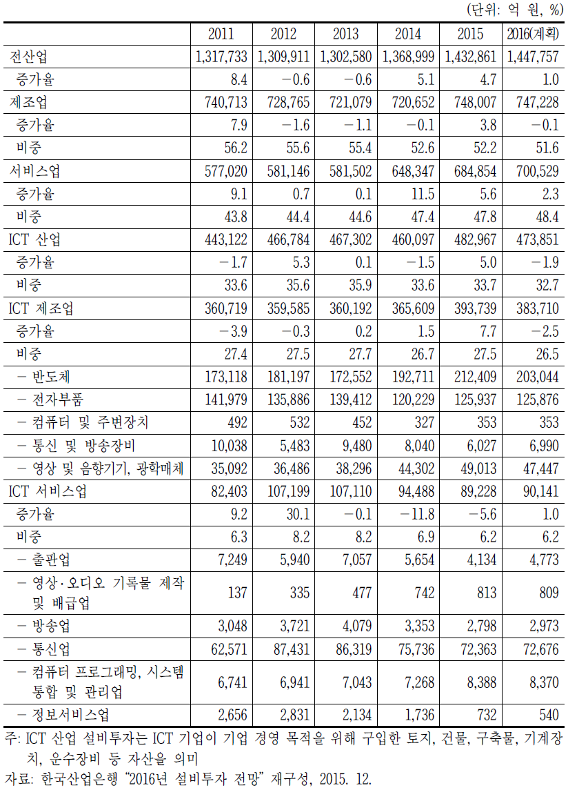 ICT 산업의 설비투자 추이