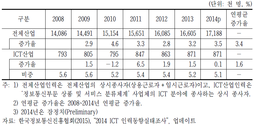 ICT 산업의 인력 현황