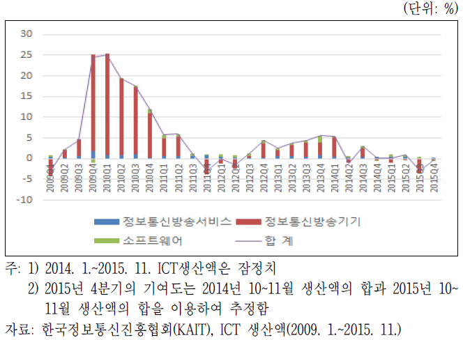 ICT 산업 생산액 부문 성장률 및 세부 ICT 산업별 성장기여도