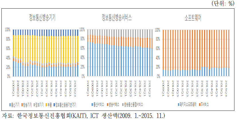 세부 ICT 산업별 생산액 비중