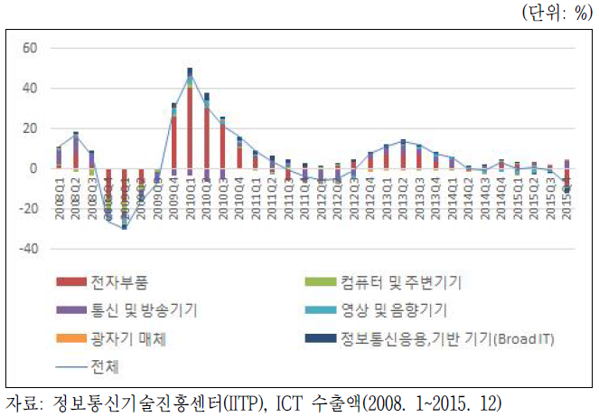 ICT 산업 수출액 부문 성장률 및 세부 ICT 산업별 성장기여도