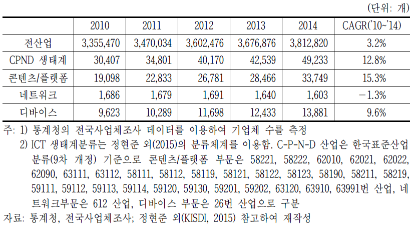 ICT 생태계 내 기업 수 추이