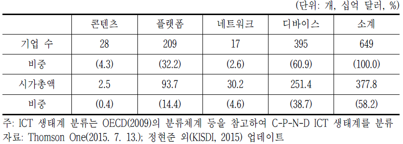 국내 C-P-N-D ICT 상장기업 기업 수 및 시가총액 현황(2015년 7월 기준)