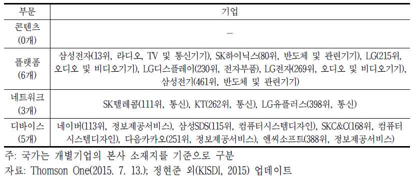 한국 ICT 상장기업 중 C-P-N-D 부문별 시가총액 상위 500대 기업 목록(2015년 7월 기준)