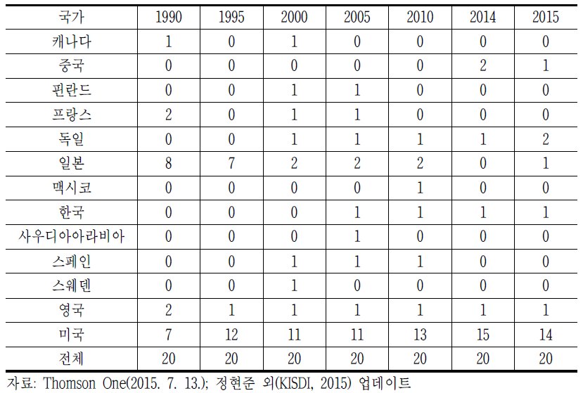 연도별 국가별 시가총액 상위 20대 ICT 상장기업 수(2015년 7월 기준)