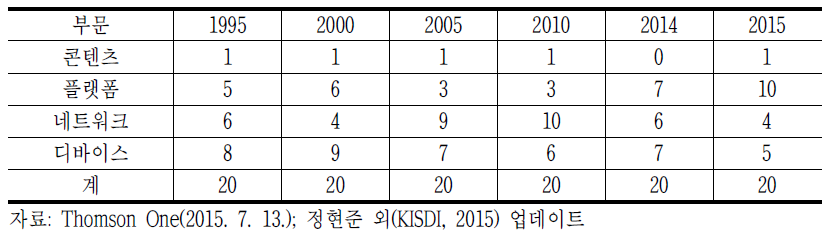 연도별 부문별 시가총액 상위 20대 ICT 상장기업 수(2015년 7월 기준)