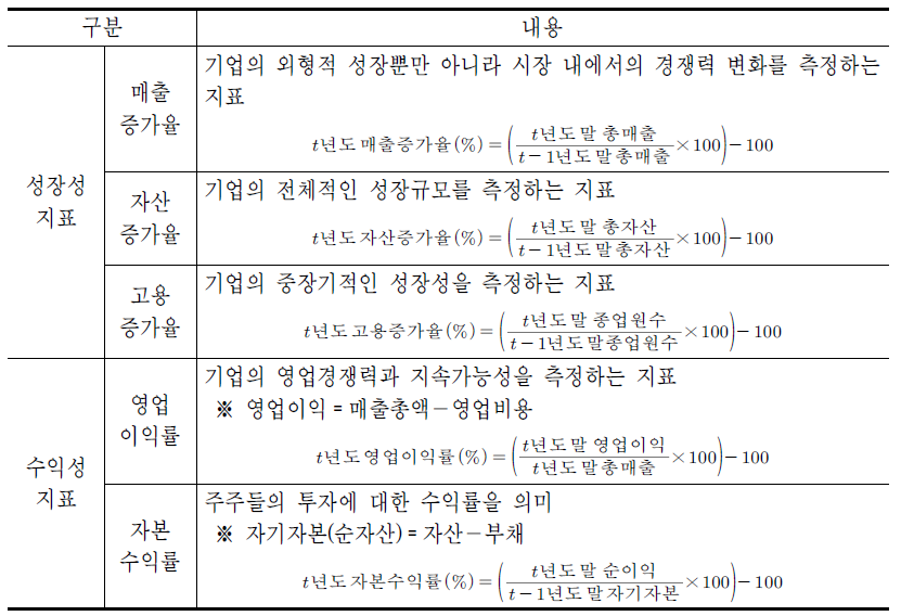 성과지표 정의