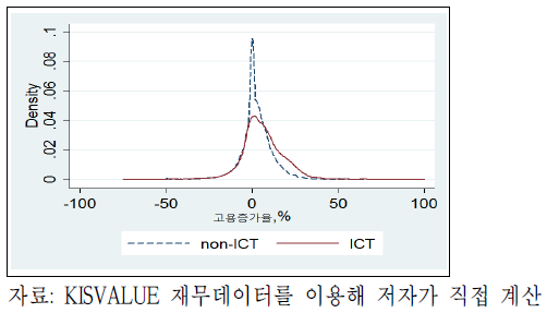 산업군 별 고용증가율의 분포