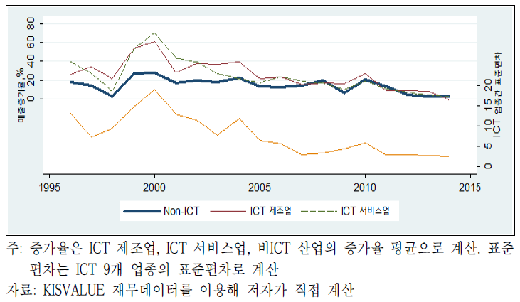 ICT 분야 별 매출증가율과 업종간 표준편차의 추이