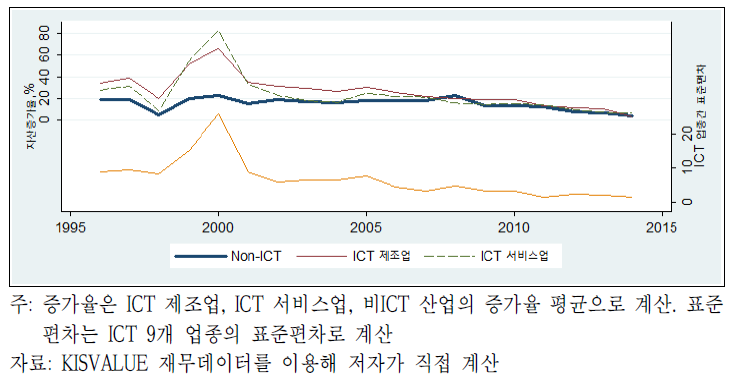 ICT 분야 별 자산증가율과 업종간 표준편차의 추이