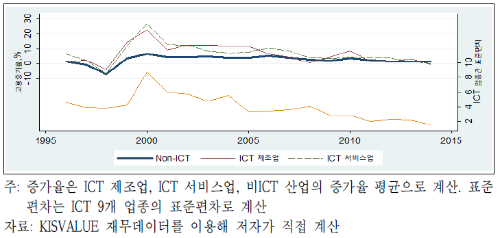 ICT 분야 별 고용증가율과 업종간 표준편차의 추이