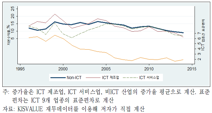 ICT 분야 별 자본수익률과 업종간 표준편차의 추이