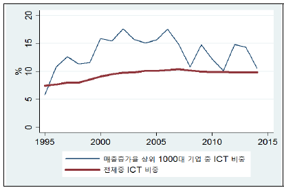 매출증가율 상위그룹 내 ICT 기업의 비중 추이