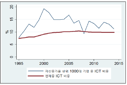 자산증가율 상위그룹 내 ICT 기업의 비중 추이
