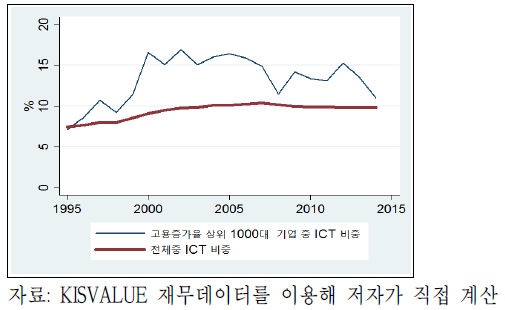 고용증가율 상위그룹 내 ICT 기업의 비중 추이