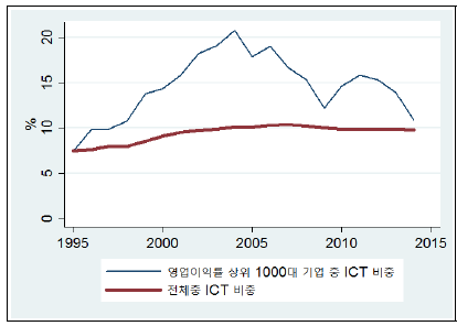 영업이익률 상위그룹 내 ICT 기업의 비중 추이