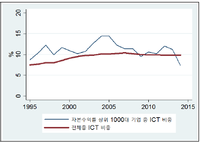 자본수익률 상위그룹 내 ICT 기업의 비중 추이