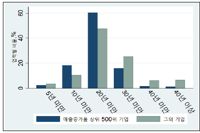 고성장 그룹과 여타 그룹 내 업력별 비중