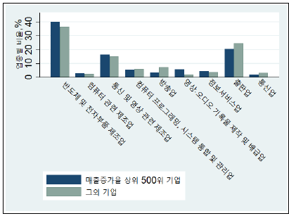 고성장 그룹과 여타 그룹 내 업종별 비중