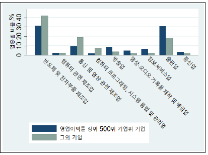 고수익 그룹과 여타 그룹 내 업종별 비중