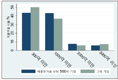 고성장 그룹과 여타 그룹 내 매출규모별 비중