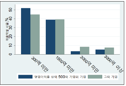 고수익 그룹과 여타 그룹 내 매출규모별 비중