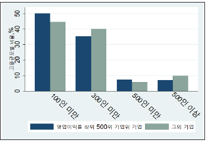 고수익 그룹과 여타 그룹 내 고용규모별 비중