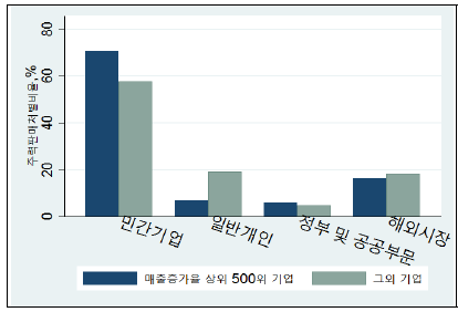 고성장 그룹과 여타 그룹 내 주력판매처별 비중