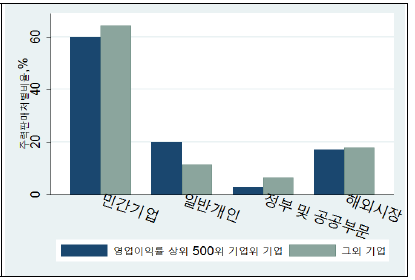 고수익 그룹과 여타 그룹 내 주력판매처별 비중