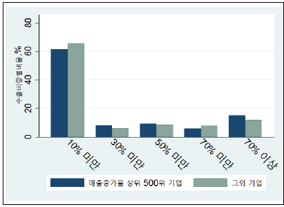 고성장 그룹과 여타 그룹 내 수출비중별 비중