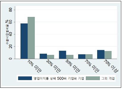 고수익 그룹과 여타 그룹 내 수출비중별 비중