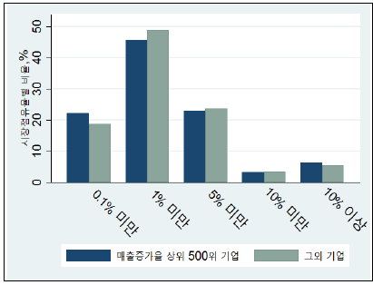 고성장 그룹과 여타 그룹 내 시장점유율별 비중