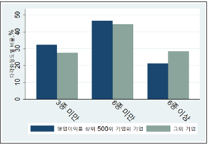 고수익 그룹과 여타 그룹 내 다각화정도별 비중