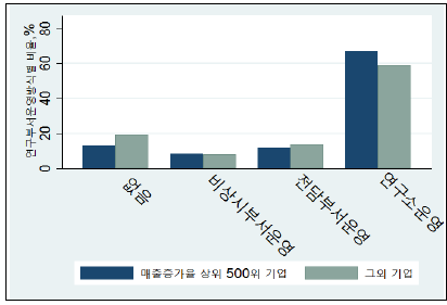 고성장 그룹과 여타 그룹 내 연구부서 운영방식별 비중