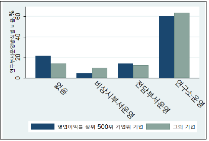 고수익 그룹과 여타 그룹 내 연구부서 운영방식별 비중