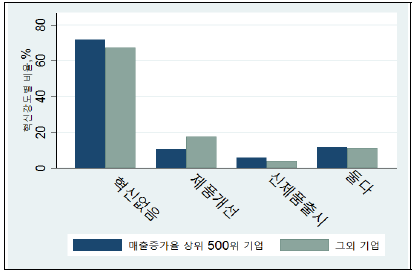 고성장 그룹과 여타 그룹 내 제품혁신 범주별 비중