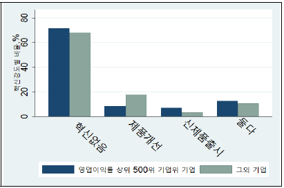 고수익 그룹과 여타 그룹 내 제품혁신 범주별 비중