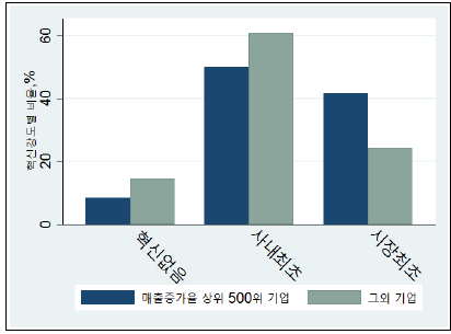 고성장 그룹과 여타 그룹 내 신제품 혁신성별 비중