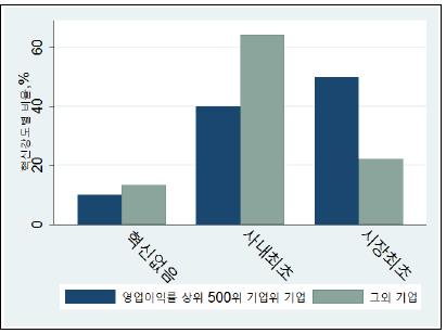 고수익 그룹과 여타 그룹 내 신제품 혁신성별 비중