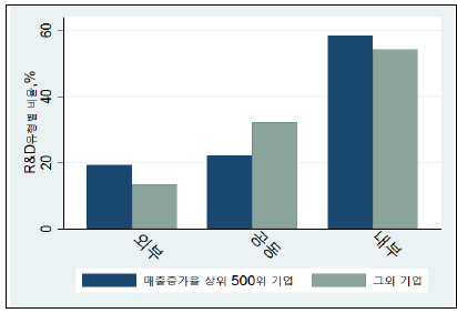 고성장 그룹과 여타 그룹 내 연구개발유형별 비중